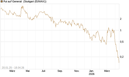 Put auf Generali [UniCredit Bank GmbH] Chart