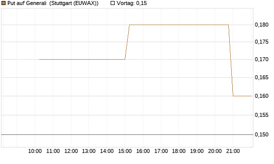 Put auf Generali [UniCredit Bank GmbH] Chart