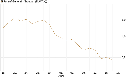 Put auf Generali [UniCredit Bank GmbH] Chart
