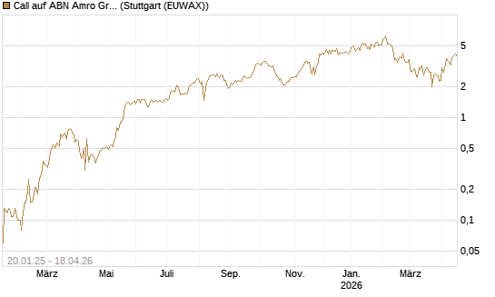 Call auf ABN Amro Group [DZ BANK AG] Chart