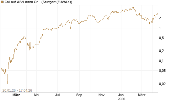 Call auf ABN Amro Group [DZ BANK AG] Chart