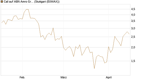 Call auf ABN Amro Group [DZ BANK AG] Chart