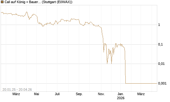 Call auf König + Bauer St [DZ BANK AG] Chart