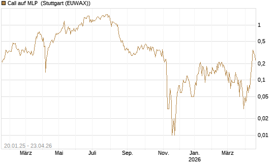 Call auf MLP [DZ BANK AG] Chart