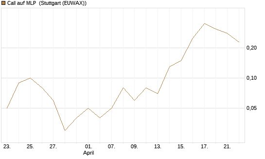 Call auf MLP [DZ BANK AG] Chart
