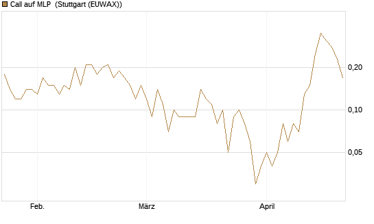 Call auf MLP [DZ BANK AG] Chart