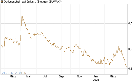 Optionsschein auf Julius Baer Group [Goldman Sachs Bank Europe SE] Chart