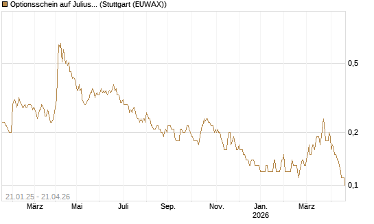 Optionsschein auf Julius Baer Group [Goldman Sachs Bank Europe SE] Chart
