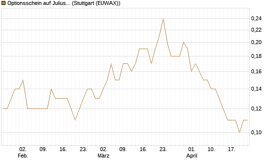 Optionsschein auf Julius Baer Group [Goldman Sachs Bank Europe SE] Chart