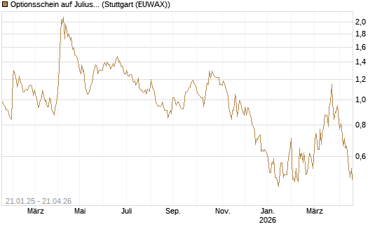 Optionsschein auf Julius Baer Group [Goldman Sachs Bank Europe SE] Chart