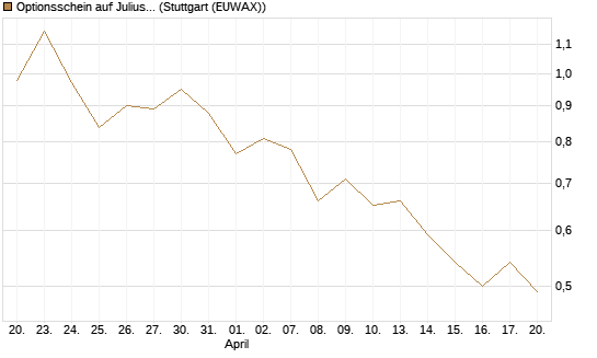 Optionsschein auf Julius Baer Group [Goldman Sachs Bank Europe SE] Chart