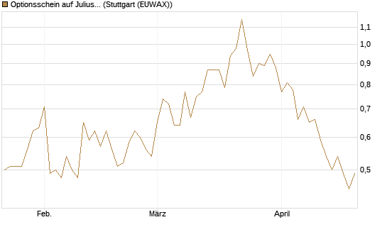 Optionsschein auf Julius Baer Group [Goldman Sachs Bank Europe SE] Chart