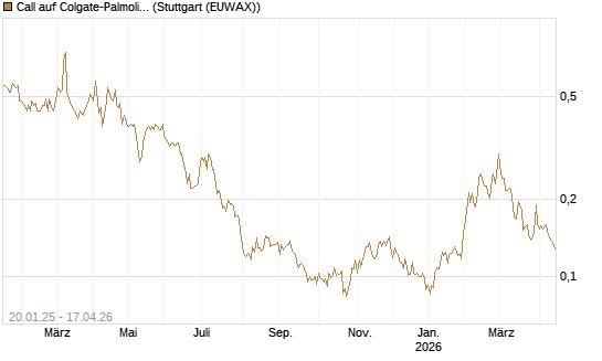 Call auf Colgate-Palmolive [Morgan Stanley & Co. Int. plc] Chart