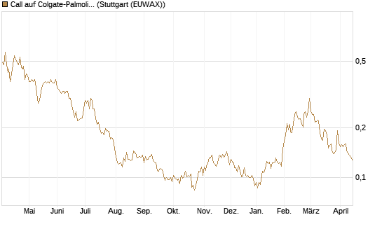 Call auf Colgate-Palmolive [Morgan Stanley & Co. Int. plc] Chart