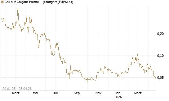 Call auf Colgate-Palmolive [Morgan Stanley & Co. Int. plc] Chart