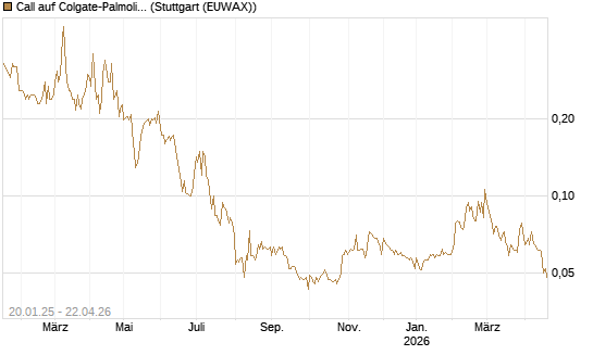 Call auf Colgate-Palmolive [Morgan Stanley & Co. Int. plc] Chart