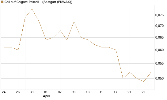 Call auf Colgate-Palmolive [Morgan Stanley & Co. Int. plc] Chart