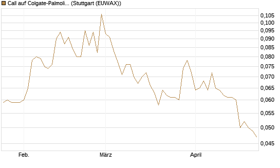Call auf Colgate-Palmolive [Morgan Stanley & Co. Int. plc] Chart