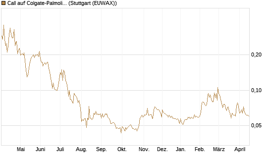Call auf Colgate-Palmolive [Morgan Stanley & Co. Int. plc] Chart