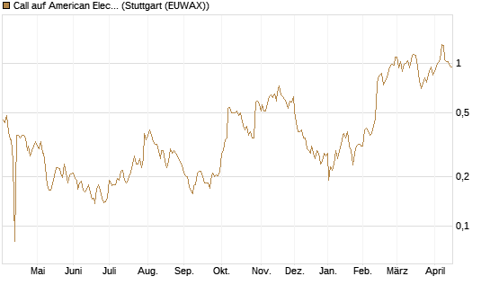 Call auf American Electric Power [Morgan Stanley & Co. Int. plc] Chart