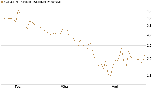 Call auf M1 Kliniken [DZ BANK AG] Chart