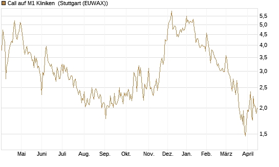 Call auf M1 Kliniken [DZ BANK AG] Chart