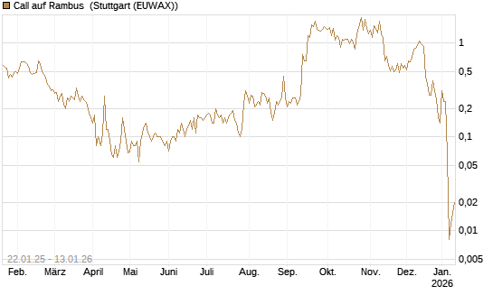 Call auf Rambus [UniCredit Bank GmbH] Chart