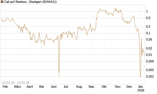 Call auf Rambus [UniCredit Bank GmbH] Chart