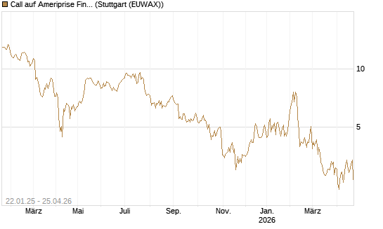 Call auf Ameriprise Financial [Société Générale Effekten GmbH] Chart