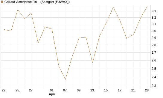 Call auf Ameriprise Financial [Société Générale Effekten GmbH] Chart