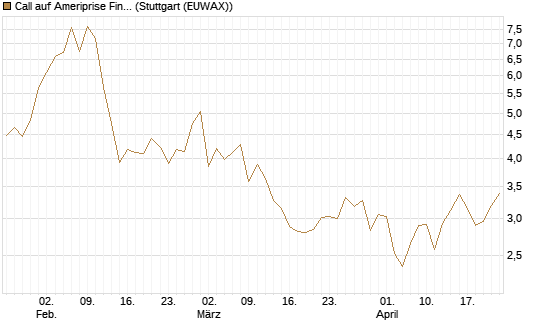 Call auf Ameriprise Financial [Société Générale Effekten GmbH] Chart