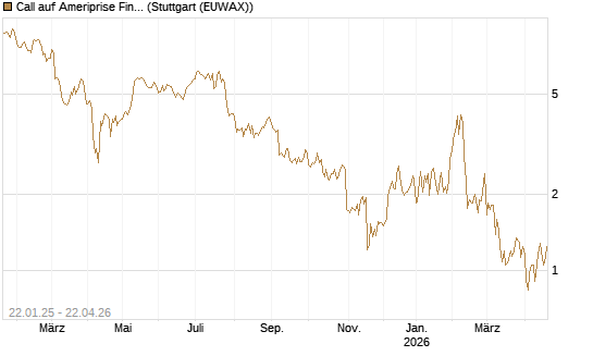 Call auf Ameriprise Financial [Société Générale Effekten GmbH] Chart