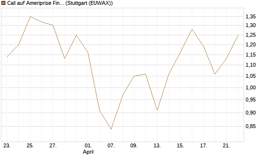 Call auf Ameriprise Financial [Société Générale Effekten GmbH] Chart
