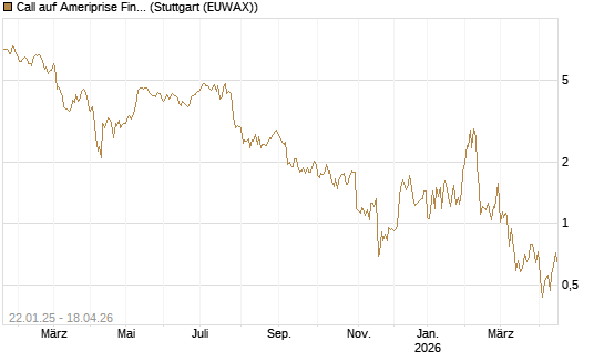 Call auf Ameriprise Financial [Société Générale Effekten GmbH] Chart