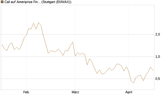 Call auf Ameriprise Financial [Société Générale Effekten GmbH] Chart