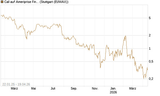 Call auf Ameriprise Financial [Société Générale Effekten GmbH] Chart