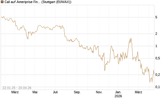 Call auf Ameriprise Financial [Société Générale Effekten GmbH] Chart