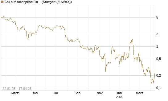 Call auf Ameriprise Financial [Société Générale Effekten GmbH] Chart