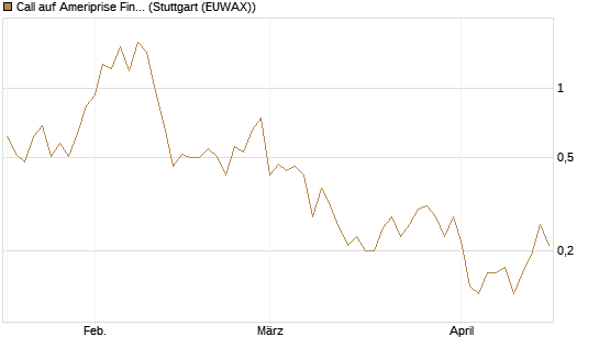 Call auf Ameriprise Financial [Société Générale Effekten GmbH] Chart