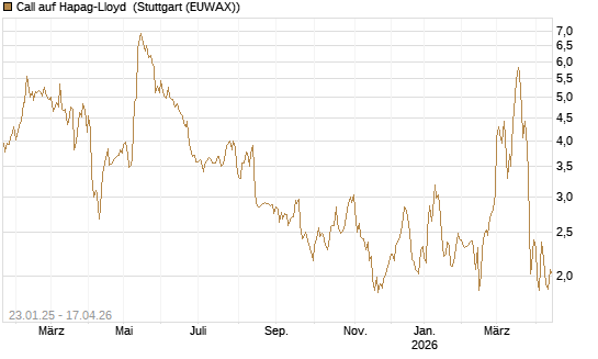 Call auf Hapag-Lloyd [UniCredit Bank GmbH] Chart