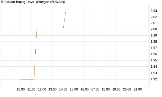 Call auf Hapag-Lloyd [UniCredit Bank GmbH] Chart