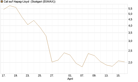 Call auf Hapag-Lloyd [UniCredit Bank GmbH] Chart