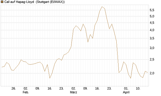 Call auf Hapag-Lloyd [UniCredit Bank GmbH] Chart