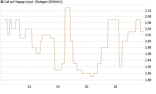 Call auf Hapag-Lloyd [UniCredit Bank GmbH] Chart