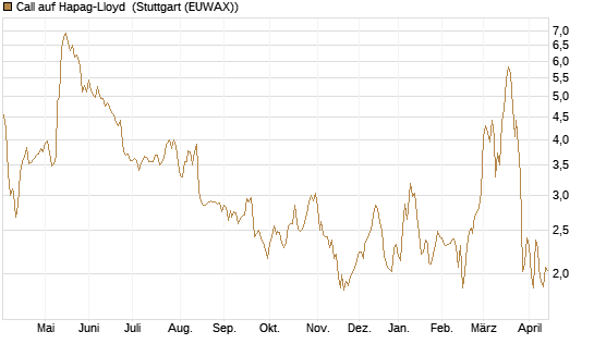 Call auf Hapag-Lloyd [UniCredit Bank GmbH] Chart