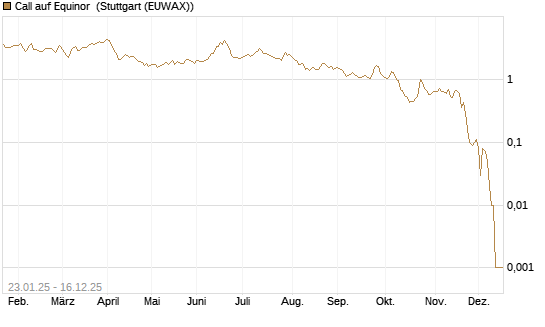 Call auf Equinor [UniCredit Bank GmbH] Chart