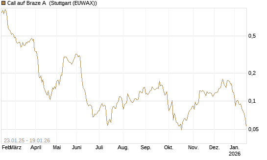 Call auf Braze A [Morgan Stanley & Co. Int. plc] Chart