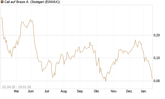 Call auf Braze A [Morgan Stanley & Co. Int. plc] Chart