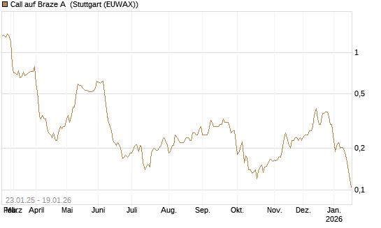 Call auf Braze A [Morgan Stanley & Co. Int. plc] Chart