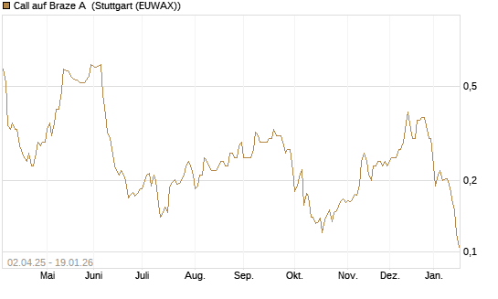 Call auf Braze A [Morgan Stanley & Co. Int. plc] Chart